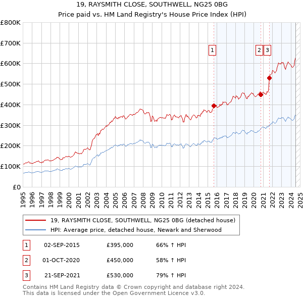 19, RAYSMITH CLOSE, SOUTHWELL, NG25 0BG: Price paid vs HM Land Registry's House Price Index