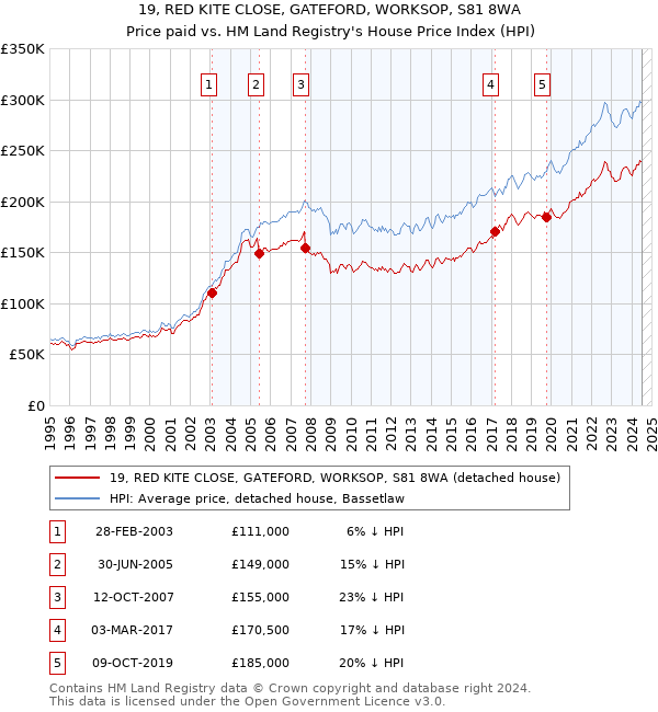 19, RED KITE CLOSE, GATEFORD, WORKSOP, S81 8WA: Price paid vs HM Land Registry's House Price Index