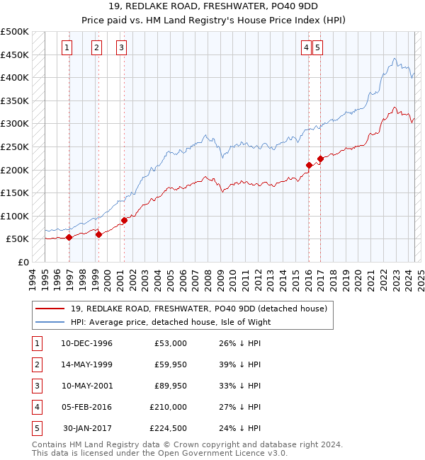 19, REDLAKE ROAD, FRESHWATER, PO40 9DD: Price paid vs HM Land Registry's House Price Index