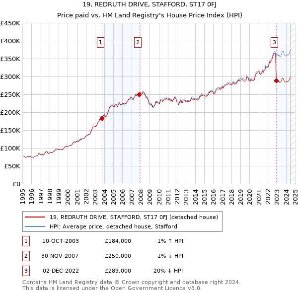 19, REDRUTH DRIVE, STAFFORD, ST17 0FJ: Price paid vs HM Land Registry's House Price Index