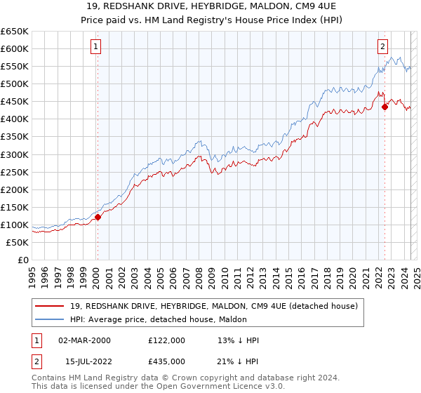 19, REDSHANK DRIVE, HEYBRIDGE, MALDON, CM9 4UE: Price paid vs HM Land Registry's House Price Index