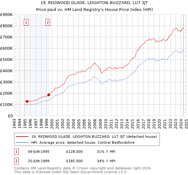 19, REDWOOD GLADE, LEIGHTON BUZZARD, LU7 3JT: Price paid vs HM Land Registry's House Price Index