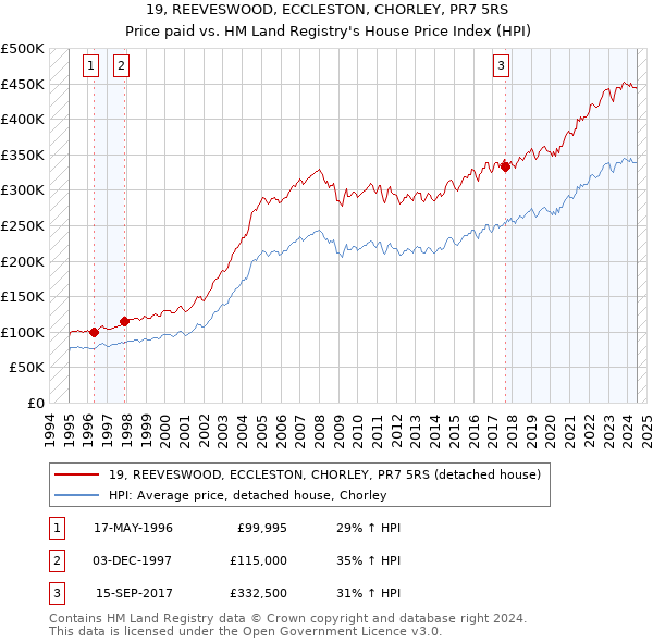 19, REEVESWOOD, ECCLESTON, CHORLEY, PR7 5RS: Price paid vs HM Land Registry's House Price Index