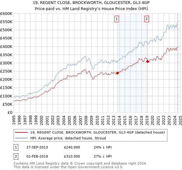 19, REGENT CLOSE, BROCKWORTH, GLOUCESTER, GL3 4GP: Price paid vs HM Land Registry's House Price Index