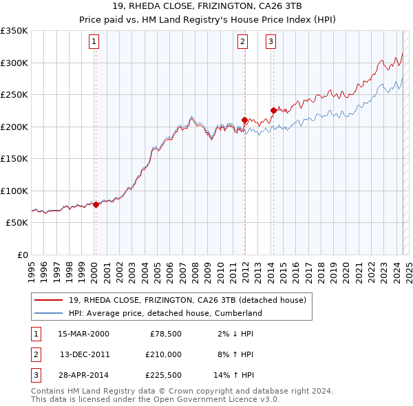 19, RHEDA CLOSE, FRIZINGTON, CA26 3TB: Price paid vs HM Land Registry's House Price Index