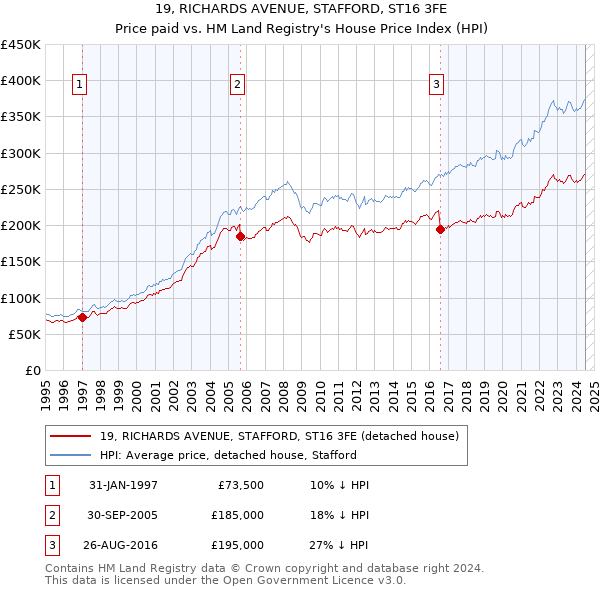 19, RICHARDS AVENUE, STAFFORD, ST16 3FE: Price paid vs HM Land Registry's House Price Index