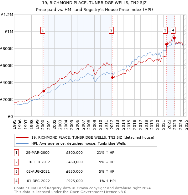 19, RICHMOND PLACE, TUNBRIDGE WELLS, TN2 5JZ: Price paid vs HM Land Registry's House Price Index