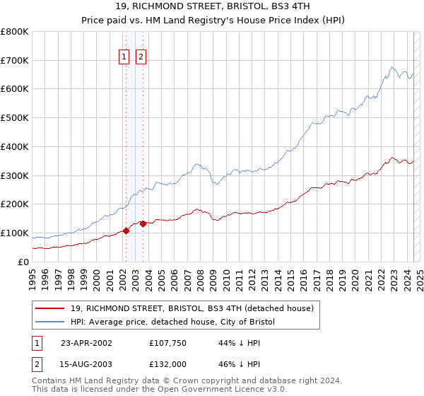 19, RICHMOND STREET, BRISTOL, BS3 4TH: Price paid vs HM Land Registry's House Price Index