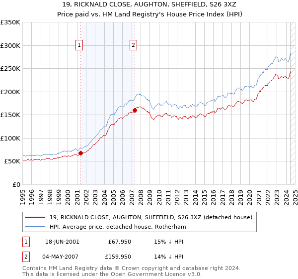 19, RICKNALD CLOSE, AUGHTON, SHEFFIELD, S26 3XZ: Price paid vs HM Land Registry's House Price Index