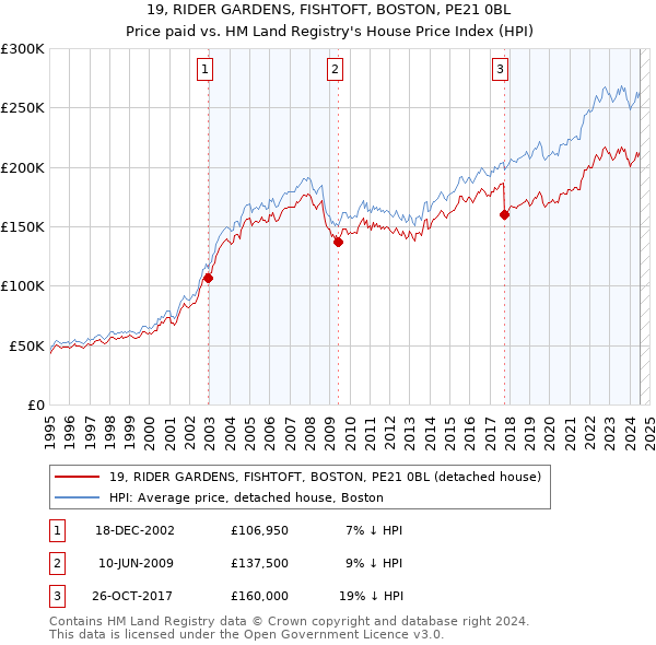 19, RIDER GARDENS, FISHTOFT, BOSTON, PE21 0BL: Price paid vs HM Land Registry's House Price Index