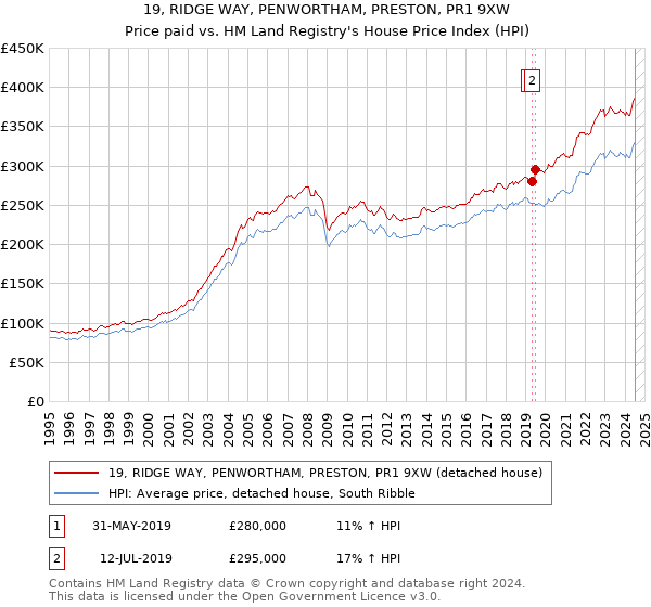 19, RIDGE WAY, PENWORTHAM, PRESTON, PR1 9XW: Price paid vs HM Land Registry's House Price Index