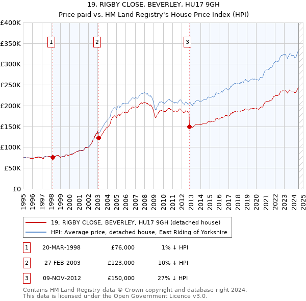 19, RIGBY CLOSE, BEVERLEY, HU17 9GH: Price paid vs HM Land Registry's House Price Index