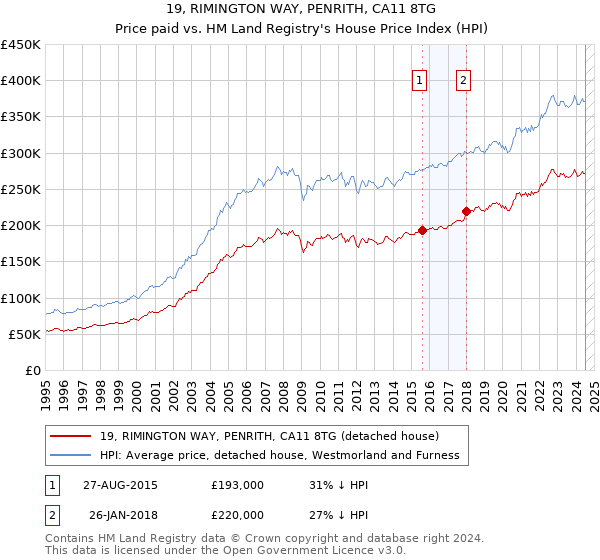 19, RIMINGTON WAY, PENRITH, CA11 8TG: Price paid vs HM Land Registry's House Price Index