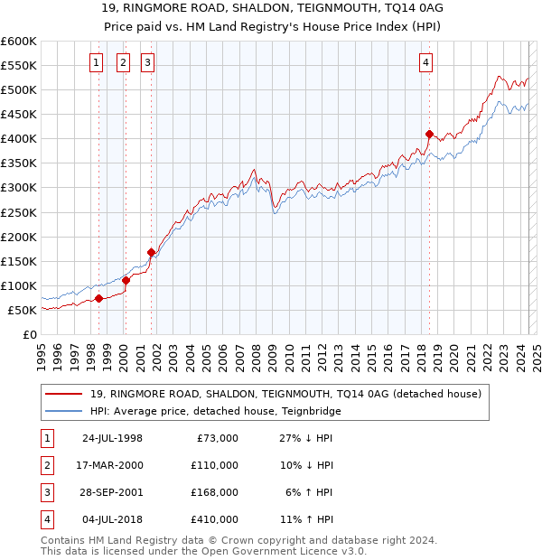 19, RINGMORE ROAD, SHALDON, TEIGNMOUTH, TQ14 0AG: Price paid vs HM Land Registry's House Price Index