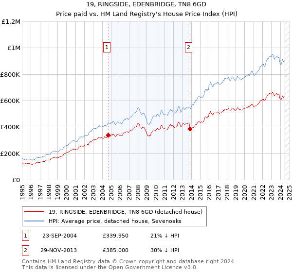 19, RINGSIDE, EDENBRIDGE, TN8 6GD: Price paid vs HM Land Registry's House Price Index