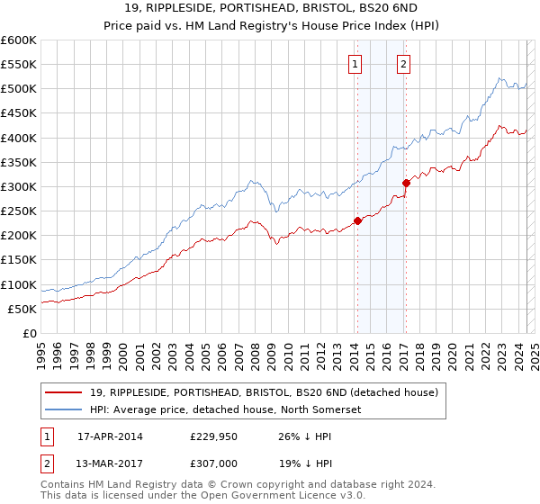 19, RIPPLESIDE, PORTISHEAD, BRISTOL, BS20 6ND: Price paid vs HM Land Registry's House Price Index