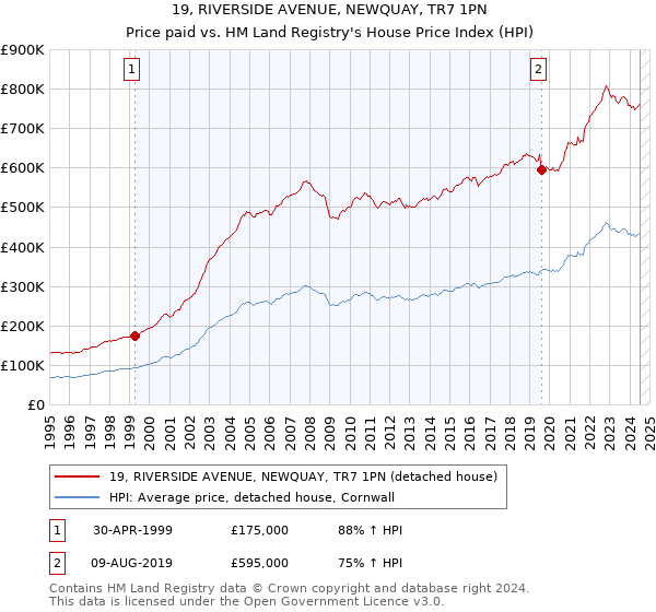 19, RIVERSIDE AVENUE, NEWQUAY, TR7 1PN: Price paid vs HM Land Registry's House Price Index