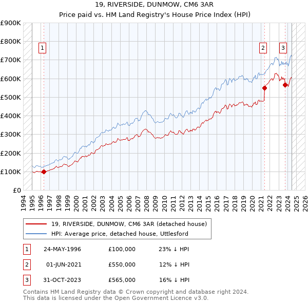 19, RIVERSIDE, DUNMOW, CM6 3AR: Price paid vs HM Land Registry's House Price Index