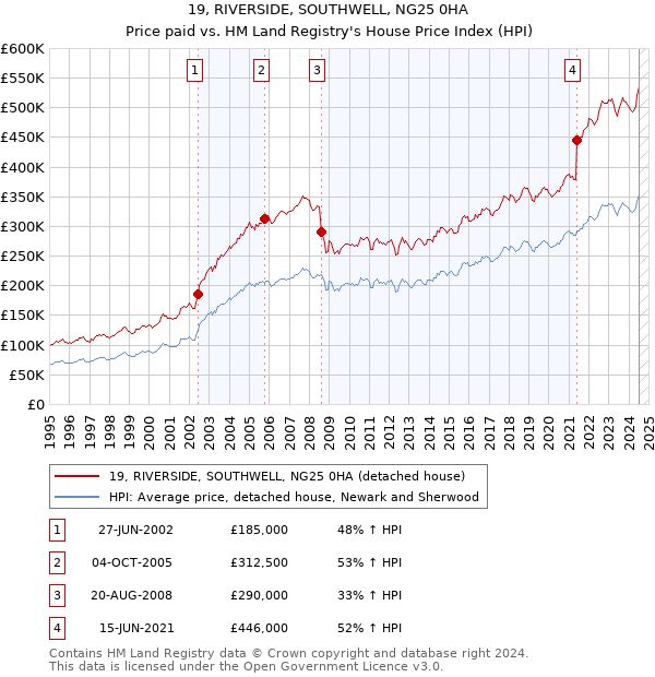 19, RIVERSIDE, SOUTHWELL, NG25 0HA: Price paid vs HM Land Registry's House Price Index