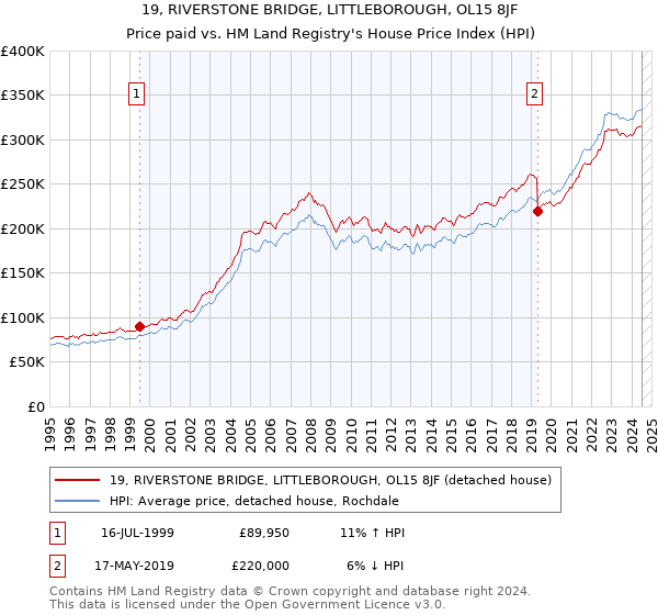 19, RIVERSTONE BRIDGE, LITTLEBOROUGH, OL15 8JF: Price paid vs HM Land Registry's House Price Index