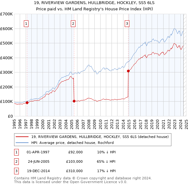 19, RIVERVIEW GARDENS, HULLBRIDGE, HOCKLEY, SS5 6LS: Price paid vs HM Land Registry's House Price Index