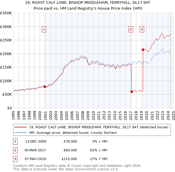 19, ROAST CALF LANE, BISHOP MIDDLEHAM, FERRYHILL, DL17 9AT: Price paid vs HM Land Registry's House Price Index