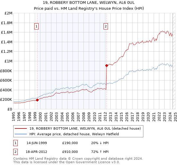 19, ROBBERY BOTTOM LANE, WELWYN, AL6 0UL: Price paid vs HM Land Registry's House Price Index