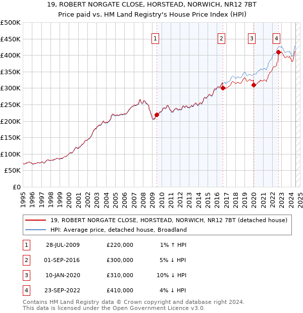 19, ROBERT NORGATE CLOSE, HORSTEAD, NORWICH, NR12 7BT: Price paid vs HM Land Registry's House Price Index