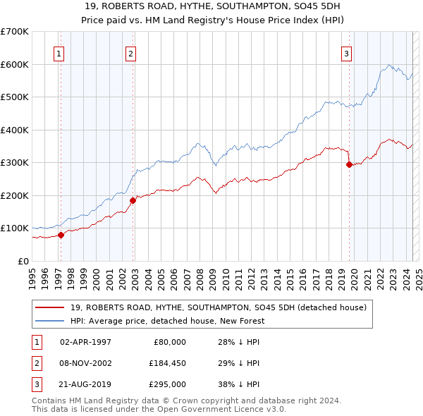 19, ROBERTS ROAD, HYTHE, SOUTHAMPTON, SO45 5DH: Price paid vs HM Land Registry's House Price Index