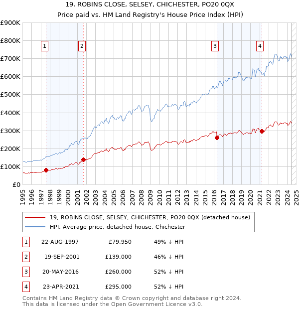 19, ROBINS CLOSE, SELSEY, CHICHESTER, PO20 0QX: Price paid vs HM Land Registry's House Price Index