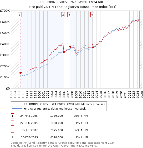 19, ROBINS GROVE, WARWICK, CV34 6RF: Price paid vs HM Land Registry's House Price Index