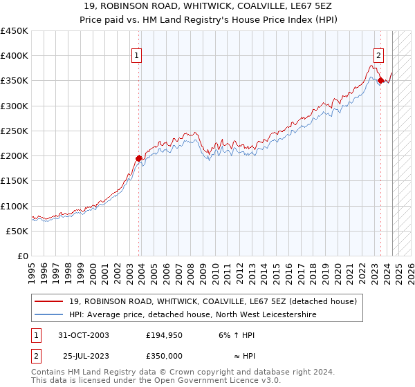 19, ROBINSON ROAD, WHITWICK, COALVILLE, LE67 5EZ: Price paid vs HM Land Registry's House Price Index