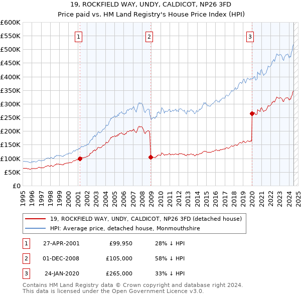 19, ROCKFIELD WAY, UNDY, CALDICOT, NP26 3FD: Price paid vs HM Land Registry's House Price Index