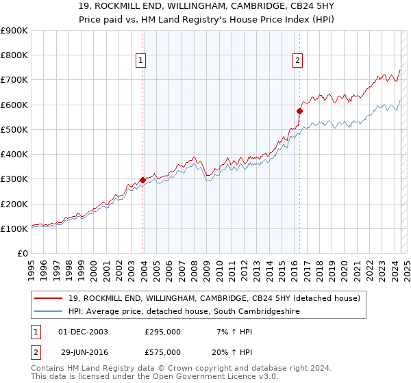 19, ROCKMILL END, WILLINGHAM, CAMBRIDGE, CB24 5HY: Price paid vs HM Land Registry's House Price Index