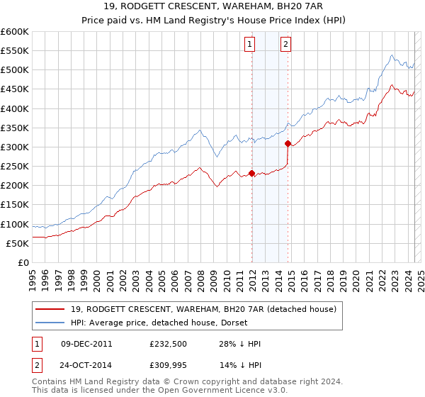 19, RODGETT CRESCENT, WAREHAM, BH20 7AR: Price paid vs HM Land Registry's House Price Index