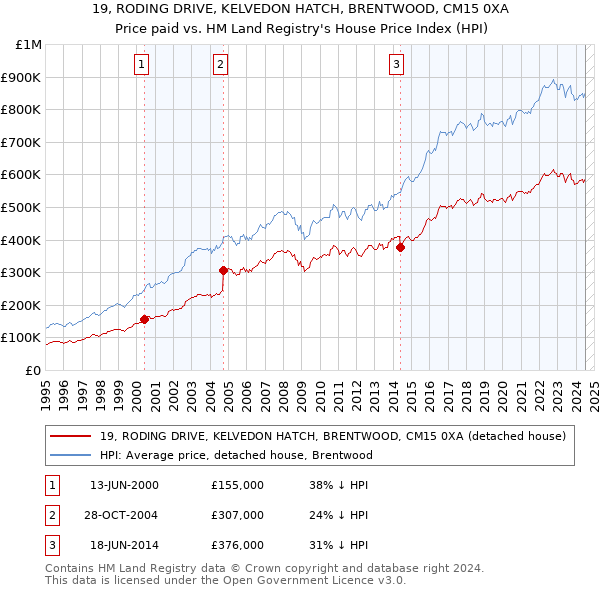 19, RODING DRIVE, KELVEDON HATCH, BRENTWOOD, CM15 0XA: Price paid vs HM Land Registry's House Price Index