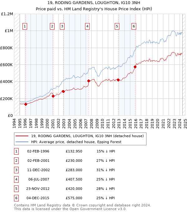 19, RODING GARDENS, LOUGHTON, IG10 3NH: Price paid vs HM Land Registry's House Price Index