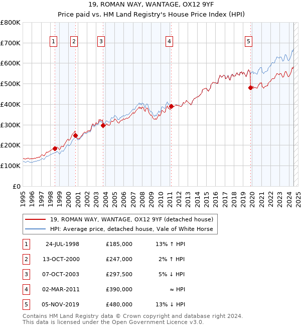 19, ROMAN WAY, WANTAGE, OX12 9YF: Price paid vs HM Land Registry's House Price Index