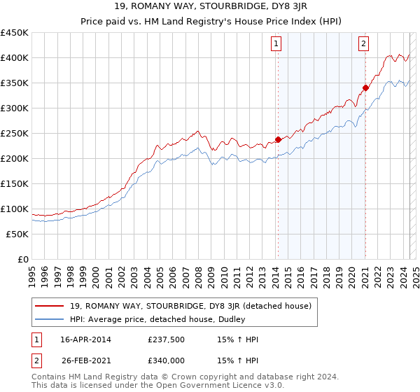 19, ROMANY WAY, STOURBRIDGE, DY8 3JR: Price paid vs HM Land Registry's House Price Index