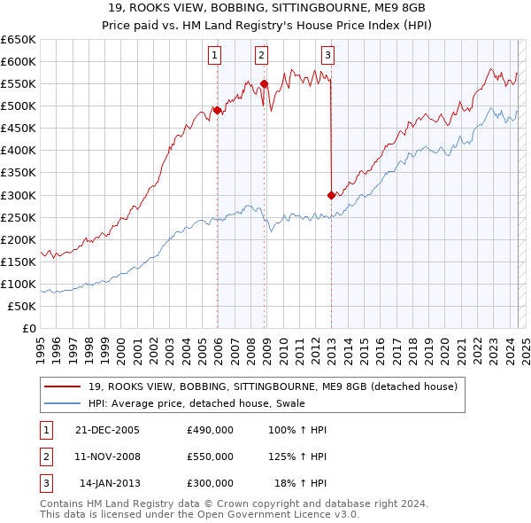 19, ROOKS VIEW, BOBBING, SITTINGBOURNE, ME9 8GB: Price paid vs HM Land Registry's House Price Index