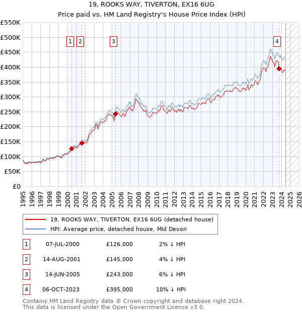 19, ROOKS WAY, TIVERTON, EX16 6UG: Price paid vs HM Land Registry's House Price Index