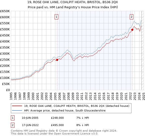 19, ROSE OAK LANE, COALPIT HEATH, BRISTOL, BS36 2QX: Price paid vs HM Land Registry's House Price Index