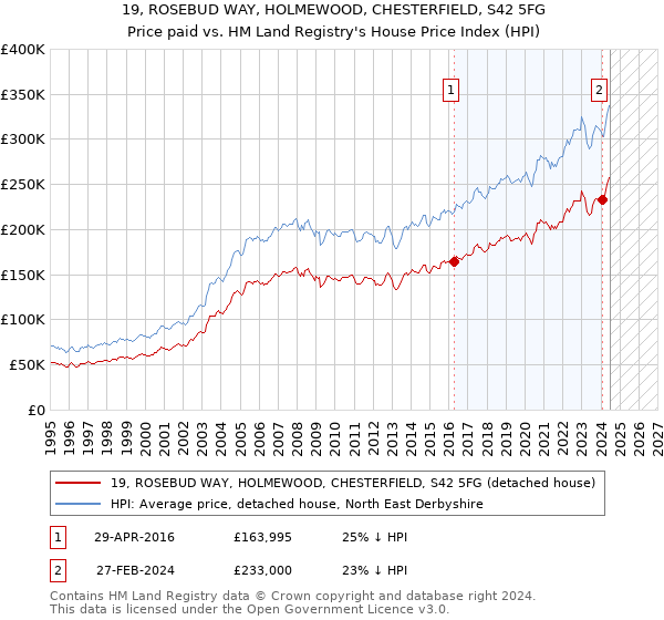 19, ROSEBUD WAY, HOLMEWOOD, CHESTERFIELD, S42 5FG: Price paid vs HM Land Registry's House Price Index