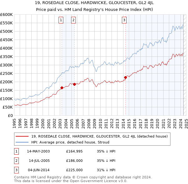 19, ROSEDALE CLOSE, HARDWICKE, GLOUCESTER, GL2 4JL: Price paid vs HM Land Registry's House Price Index