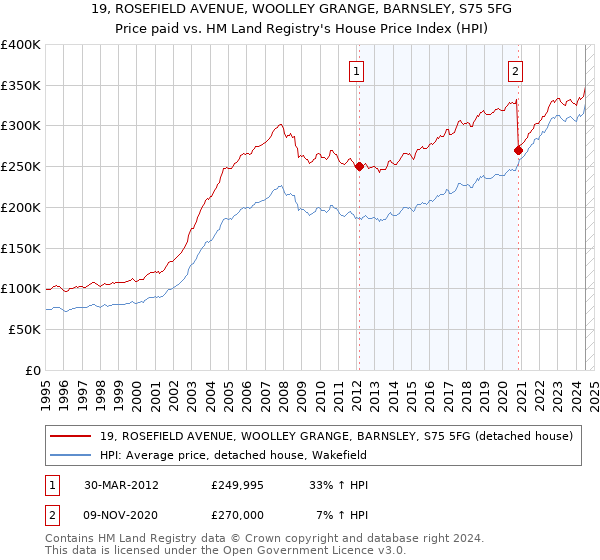 19, ROSEFIELD AVENUE, WOOLLEY GRANGE, BARNSLEY, S75 5FG: Price paid vs HM Land Registry's House Price Index