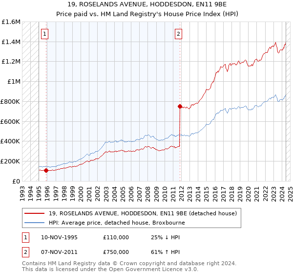 19, ROSELANDS AVENUE, HODDESDON, EN11 9BE: Price paid vs HM Land Registry's House Price Index