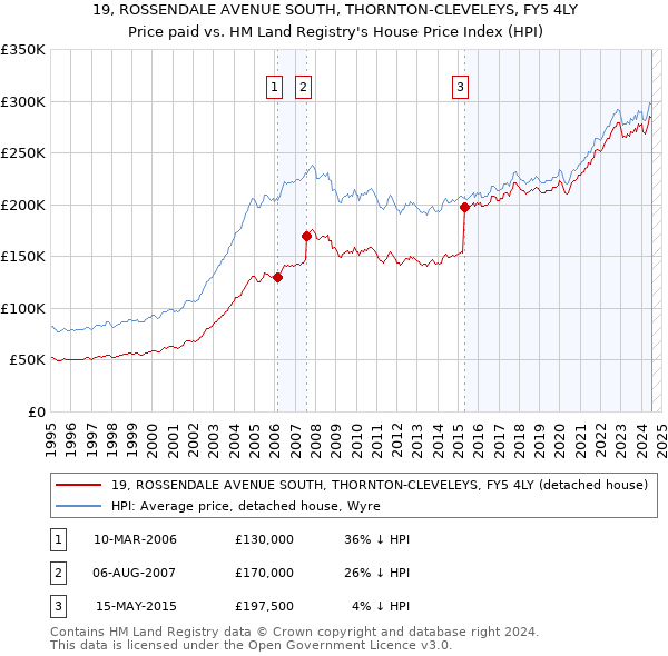 19, ROSSENDALE AVENUE SOUTH, THORNTON-CLEVELEYS, FY5 4LY: Price paid vs HM Land Registry's House Price Index