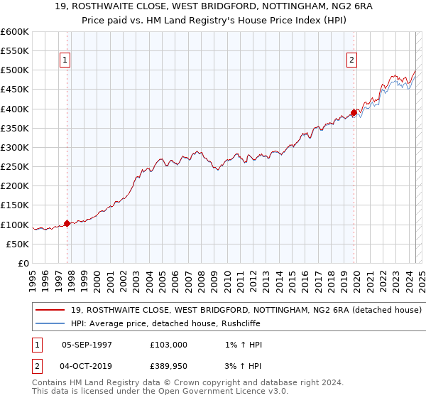 19, ROSTHWAITE CLOSE, WEST BRIDGFORD, NOTTINGHAM, NG2 6RA: Price paid vs HM Land Registry's House Price Index