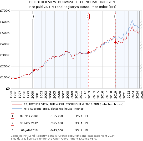 19, ROTHER VIEW, BURWASH, ETCHINGHAM, TN19 7BN: Price paid vs HM Land Registry's House Price Index