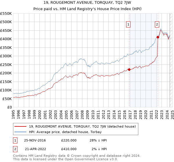 19, ROUGEMONT AVENUE, TORQUAY, TQ2 7JW: Price paid vs HM Land Registry's House Price Index